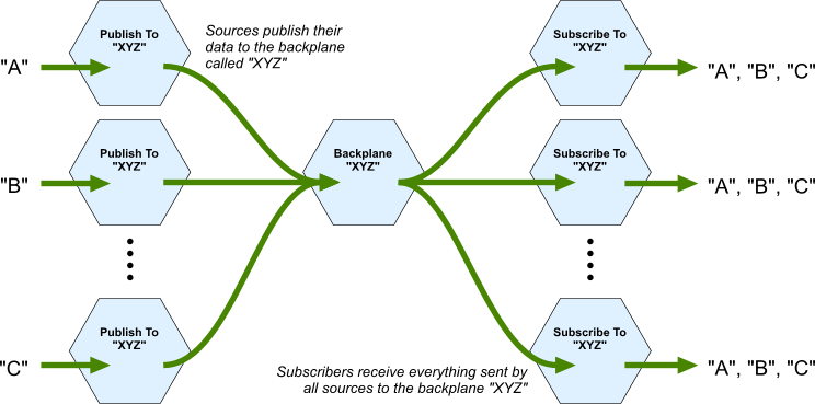 PublishTo components send data to the Backplane. The Backplane then sends it onto ALL SubscribeTo components subscribed to it.