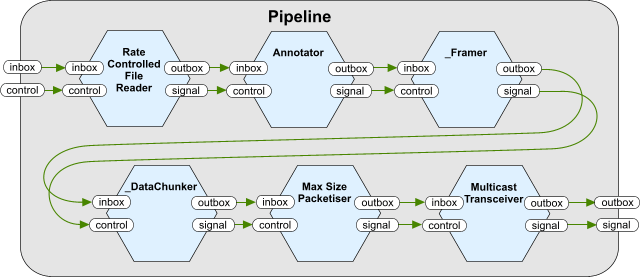 Pipeline component links